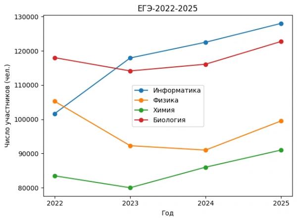 Школьники ринулись сдавать ЕГЭ по физике, информатике и профильной математике. Действительно ли есть такой тренд? 