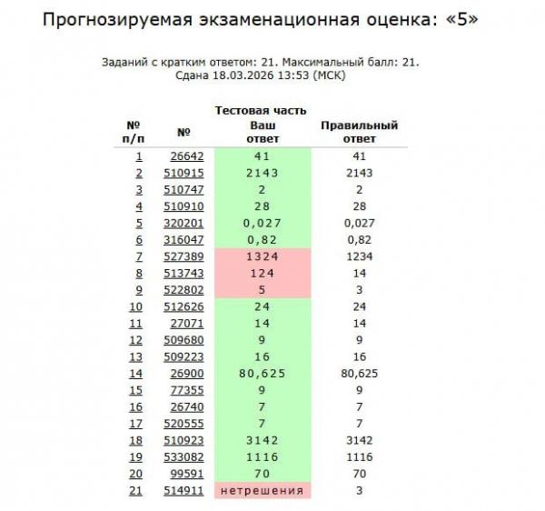 Нейросети сдали ЕГЭ по математике &mdash; вот что из этого вышло