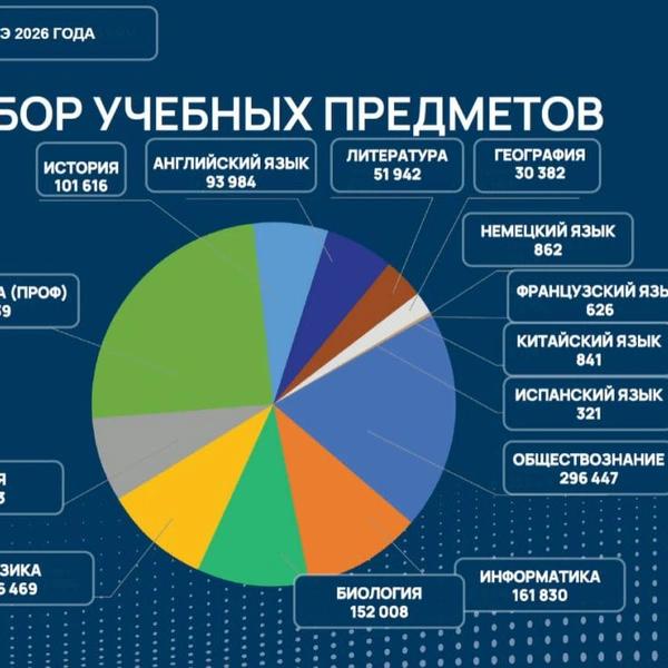 Школьники ринулись сдавать ЕГЭ по физике, информатике и профильной математике. Действительно ли есть такой тренд? 