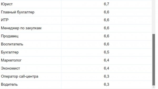 Менеджеры по персоналу лидируют в рейтинге длительности сна