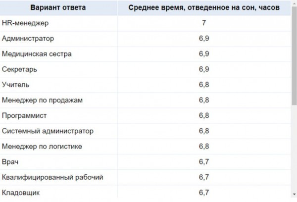 Менеджеры по персоналу лидируют в рейтинге длительности сна