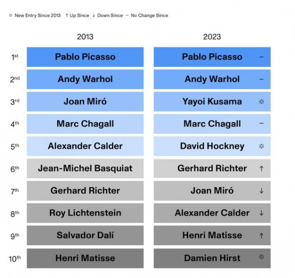 Пикассо возглавил топ-10 самых востребованных художников мира