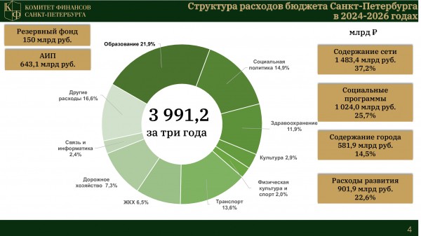 Выборы и ожидания. В Петербурге представили бюджет города на 2024 год