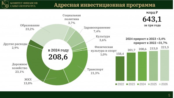 Выборы и ожидания. В Петербурге представили бюджет города на 2024 год