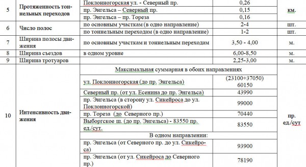 Низкий поклон. Долгожданная развязка на севере Петербурга уйдет под землю вместе с трамваем