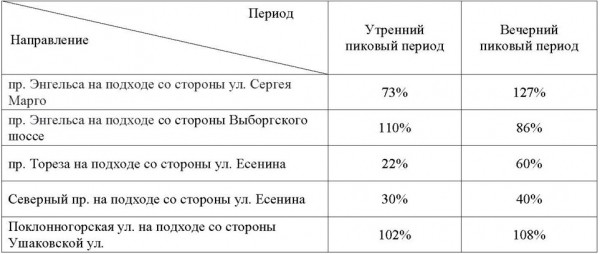 Низкий поклон. Долгожданная развязка на севере Петербурга уйдет под землю вместе с трамваем