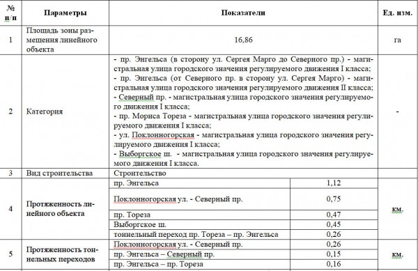 Низкий поклон. Долгожданная развязка на севере Петербурга уйдет под землю вместе с трамваем