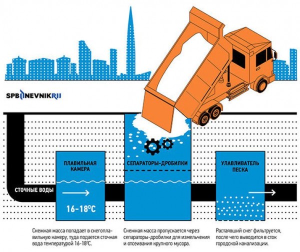 В Санкт-Петербурге привели в готовность технику для плавления снега