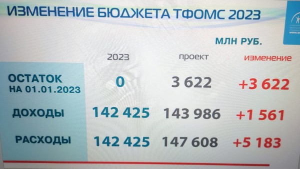 Лечить пациентов нечем. Если не закрыть финансовую дыру в системе ОМС Петербурга &mdash; закроются больницы