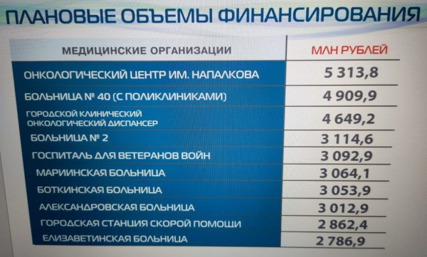 Лечить пациентов нечем. Если не закрыть финансовую дыру в системе ОМС Петербурга &mdash; закроются больницы