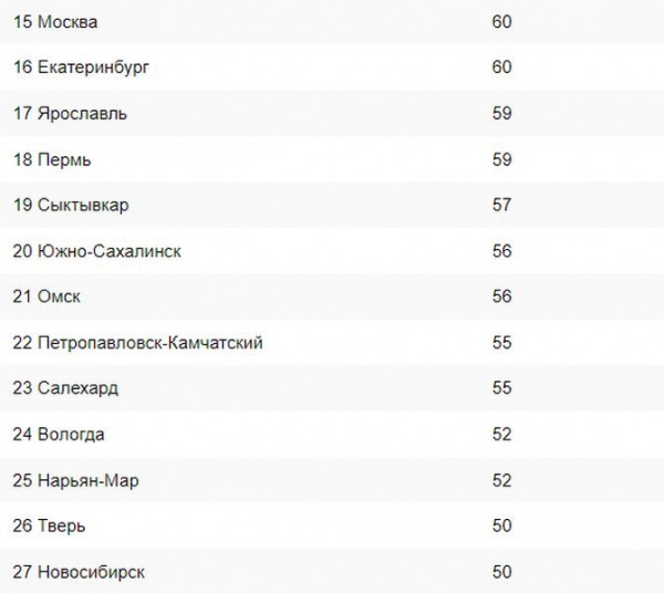 Опубликован рейтинг российских городов по высоте снежного покрова