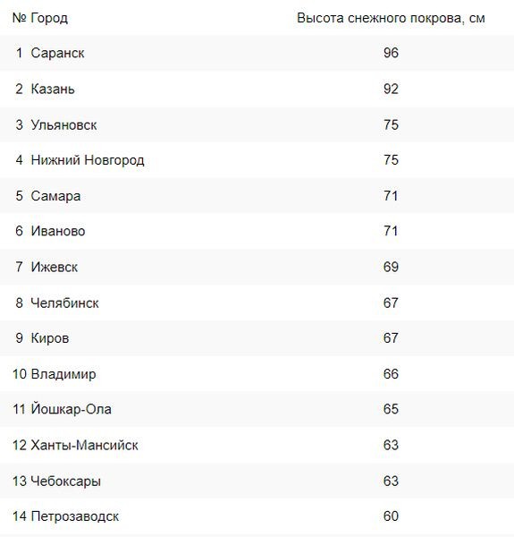 Опубликован рейтинг российских городов по высоте снежного покрова
