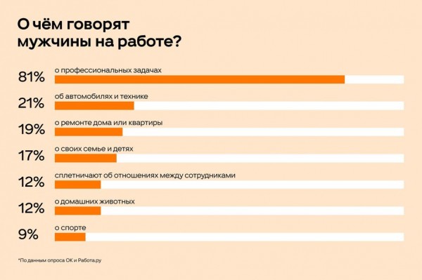 Опрос: мужчины чаще обсуждают с коллегами рабочие задачи, автомобили и ремонт