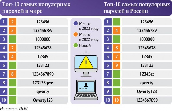 Названы самые популярные пароли в 2023 году