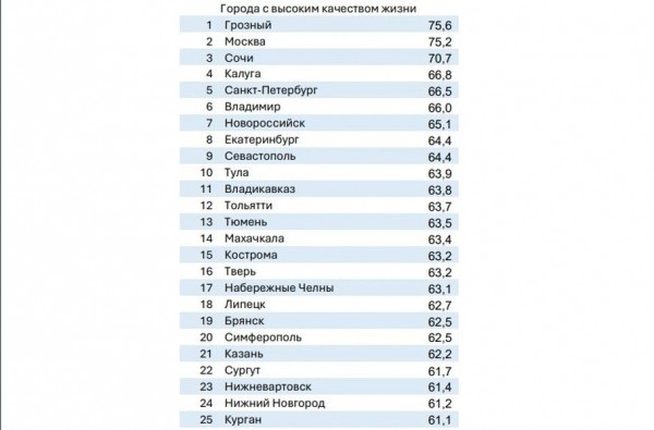 Назвали города России с высоким качеством жизни