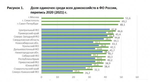 Москва лидирует в списке городов, где живут одиночки