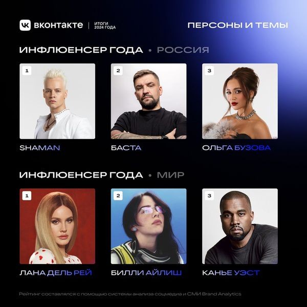 Стали известны самые обсуждаемые персоны и темы года по версии ВКонтакте