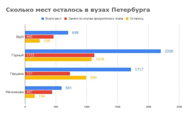 Так не достанься ж ты никому. Олимпиадники и льготники разобрали бюджетные места