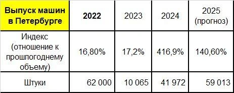 Петербургский автопром планирует возродиться к 2028 году, но лишь на четверть