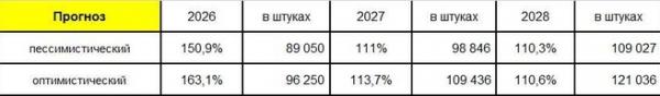 Петербургский автопром планирует возродиться к 2028 году, но лишь на четверть