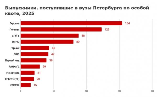 Так не достанься ж ты никому. Олимпиадники и льготники разобрали бюджетные места