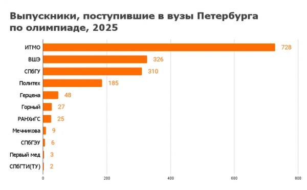 Так не достанься ж ты никому. Олимпиадники и льготники разобрали бюджетные места
