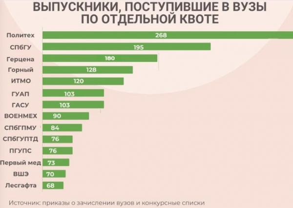 Герои РФ, минимальные баллы. Кто поступил в вузы Петербурга по квоте для участников СВО 