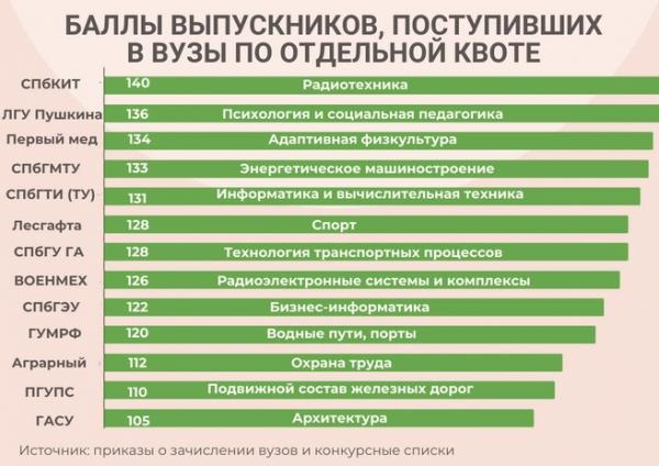 Герои РФ, минимальные баллы. Кто поступил в вузы Петербурга по квоте для участников СВО 