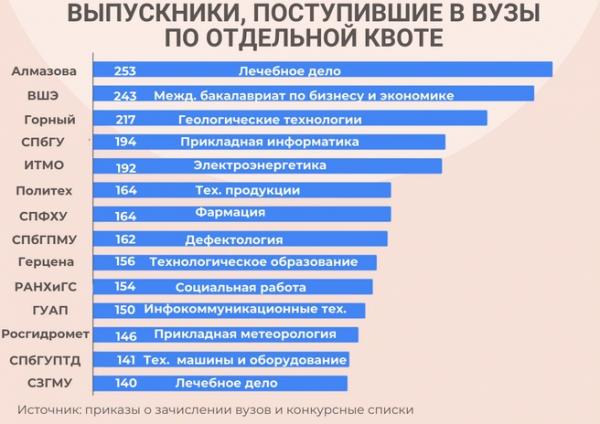 Герои РФ, минимальные баллы. Кто поступил в вузы Петербурга по квоте для участников СВО 