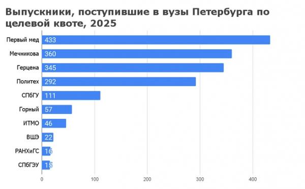 Так не достанься ж ты никому. Олимпиадники и льготники разобрали бюджетные места
