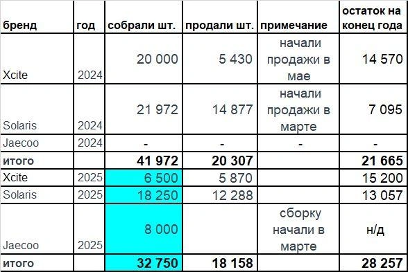 Петербургский автопром планирует возродиться к 2028 году, но лишь на четверть