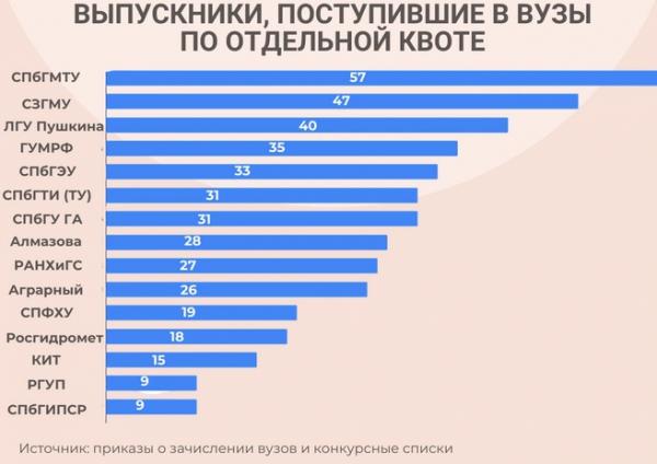 Герои РФ, минимальные баллы. Кто поступил в вузы Петербурга по квоте для участников СВО 