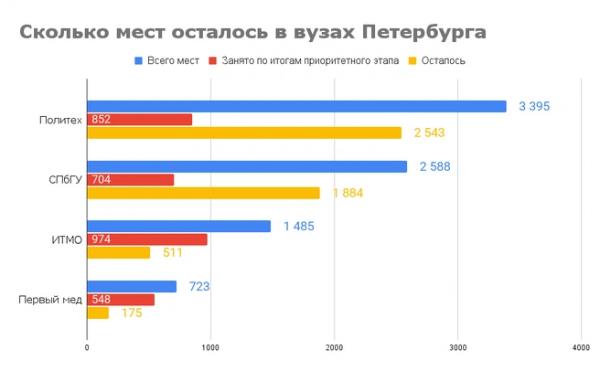 Так не достанься ж ты никому. Олимпиадники и льготники разобрали бюджетные места