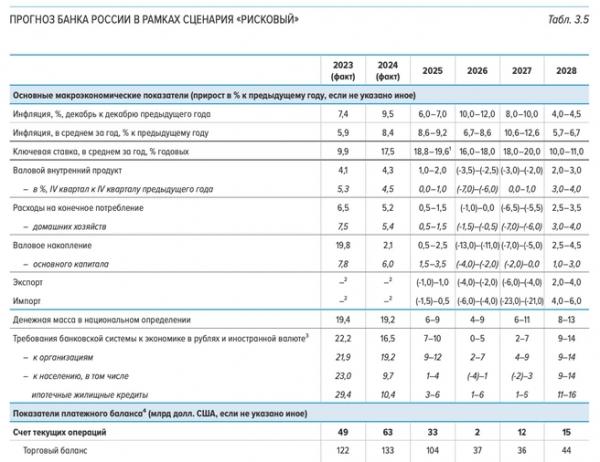 От благодати до катастрофы. Каким ЦБ видит альтернативное будущее России на следующие три года