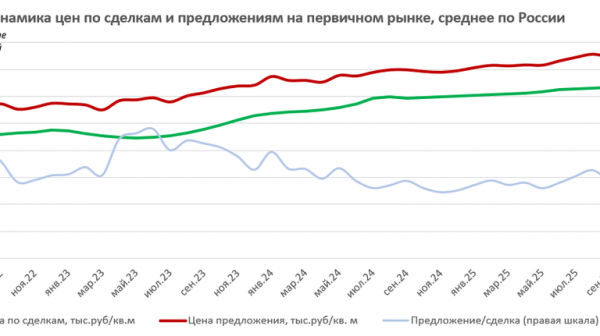 "Домклик": новостройки в России за год подорожали на 5%