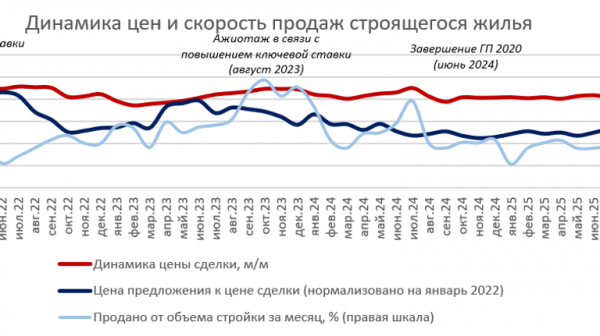 "Домклик": новостройки в России за год подорожали на 5%