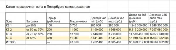 Стояночный джек-пот. Смольный нашел на парковках еще более 30 млрд рублей в год Стояночный джек-пот. Смольный нашел на парковках еще более 30 млрд рублей в год