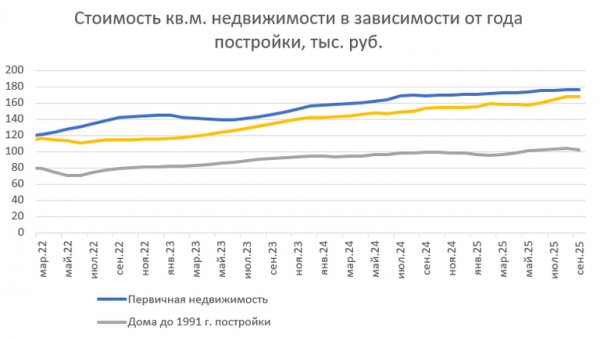"Домклик": новостройки в России за год подорожали на 5%