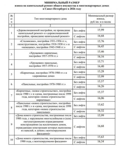 Взносам придали ускорение. Капремонт на круг обгоняет инфляцию