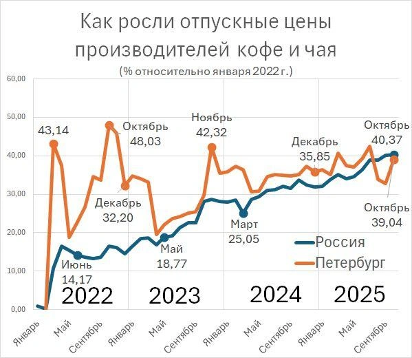 Поставщики продуктов питания начали повышать цены из-за увеличения НДС. Заметят ли это покупатели?