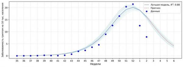 ВОЗ промахнулась с вакциной &mdash; этим гриппом болеют даже привитые. Рассказываем о симптомах