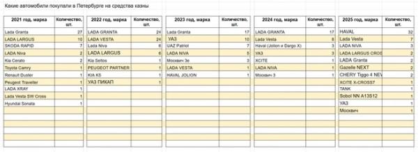 Казне &mdash; &laquo;Ладу&raquo;, себе &mdash; Hongqi. Как за пять лет госавтопарк ушел от корейских машин к &laquo;китайскому Роллс-Ройсу&raquo;