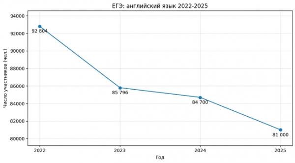 Школьники ринулись сдавать ЕГЭ по физике, информатике и профильной математике. Действительно ли есть такой тренд? 