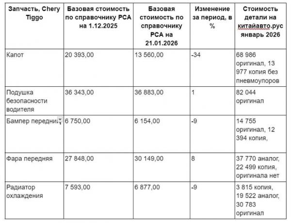 Запчасти в тумане. Как дефицит и цены взвинтили выплаты по ОСАГО в полтора раза за три года