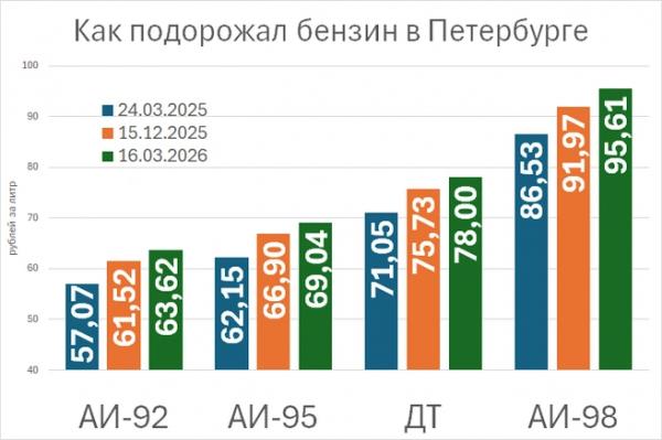 Чудеса: нефть дорожает, а бензин в Петербурге &mdash; почти нет