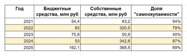 Казне &mdash; &laquo;Ладу&raquo;, себе &mdash; Hongqi. Как за пять лет госавтопарк ушел от корейских машин к &laquo;китайскому Роллс-Ройсу&raquo;