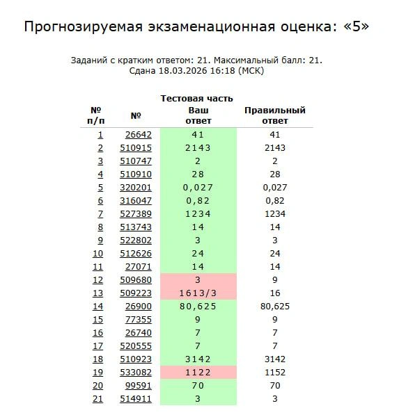Нейросети сдали ЕГЭ по математике &mdash; вот что из этого вышло