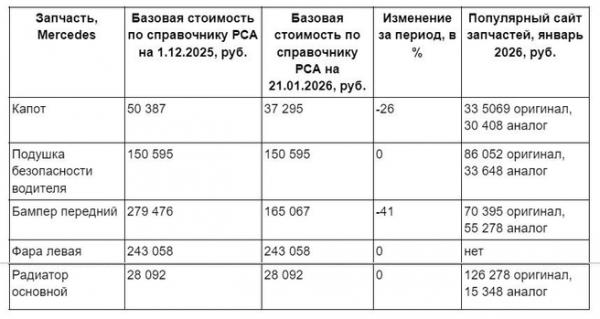 Запчасти в тумане. Как дефицит и цены взвинтили выплаты по ОСАГО в полтора раза за три года