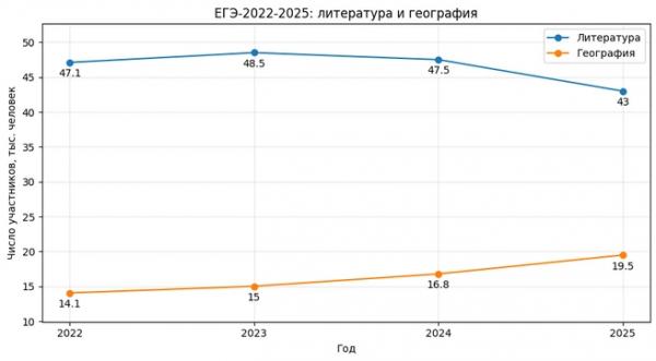 Школьники ринулись сдавать ЕГЭ по физике, информатике и профильной математике. Действительно ли есть такой тренд? 