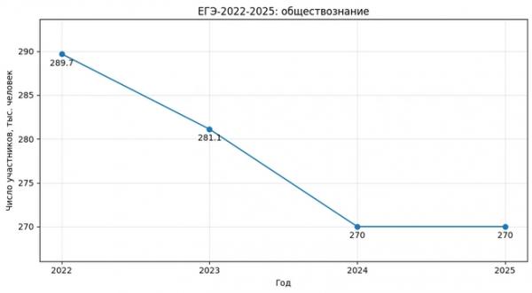 Школьники ринулись сдавать ЕГЭ по физике, информатике и профильной математике. Действительно ли есть такой тренд? 